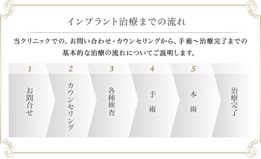 インプラント治療までの流れフロー図